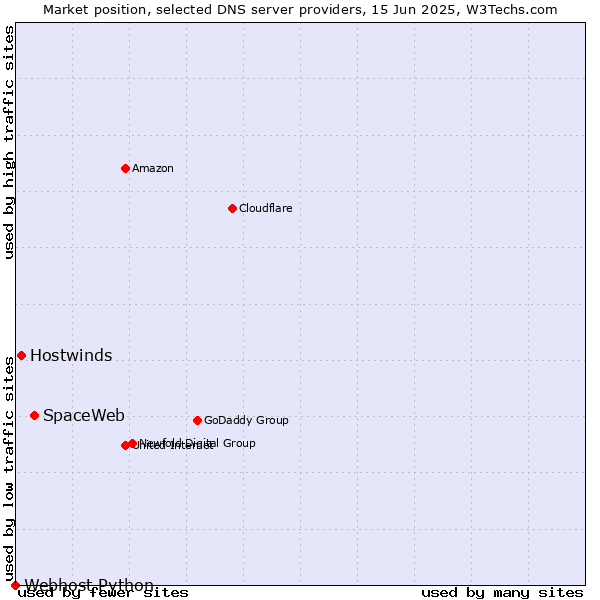 Market position of SpaceWeb vs. Hostwinds vs. Webhost Python