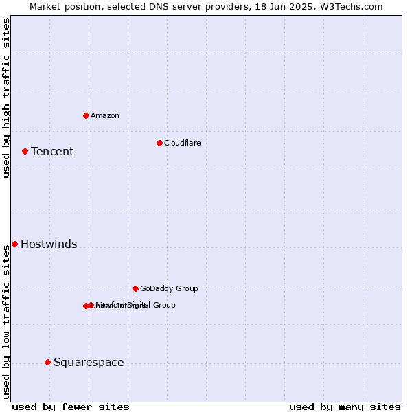 Market position of Squarespace vs. Tencent vs. Hostwinds