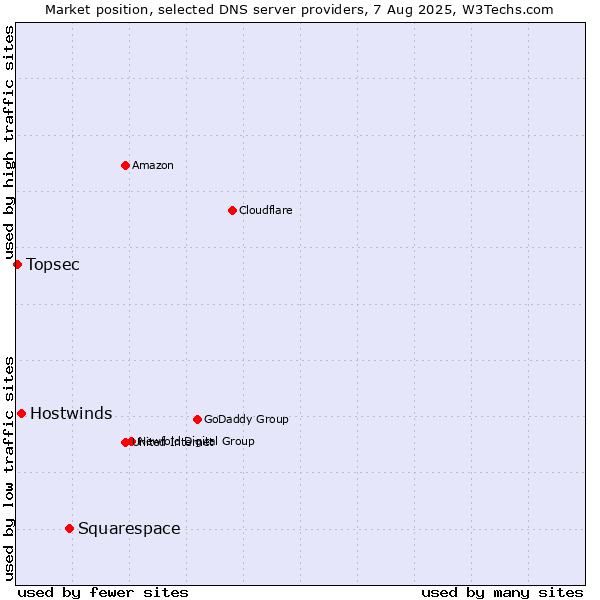 Market position of Squarespace vs. Hostwinds vs. Topsec