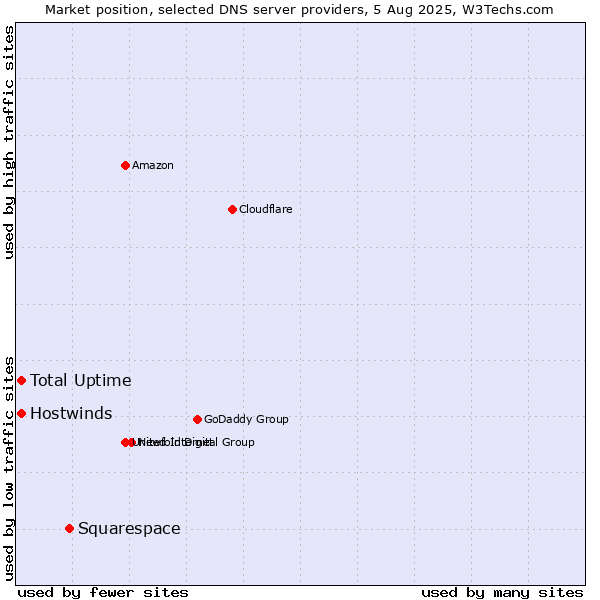 Market position of Squarespace vs. Total Uptime vs. Hostwinds