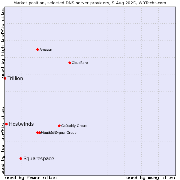 Market position of Squarespace vs. Hostwinds vs. Trillion
