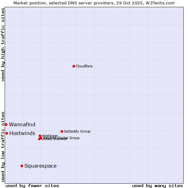 Market position of Squarespace vs. Hostwinds vs. Wannafind