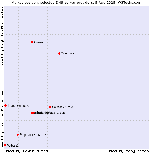 Market position of Squarespace vs. Hostwinds vs. we22