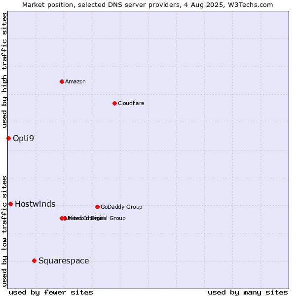 Market position of Squarespace vs. Hostwinds vs. Opti9