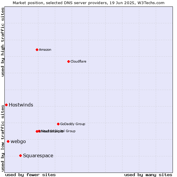 Market position of Squarespace vs. webgo vs. Hostwinds