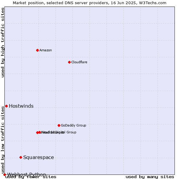 Market position of Squarespace vs. Hostwinds vs. Webhost Python