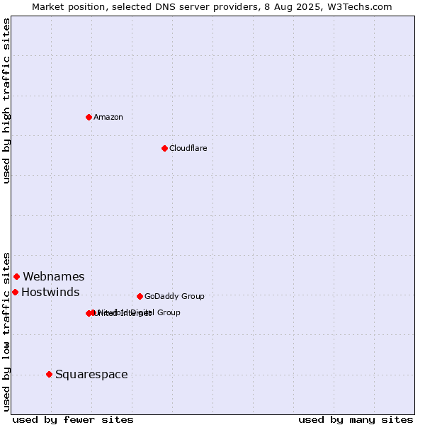 Market position of Squarespace vs. Webnames vs. Hostwinds