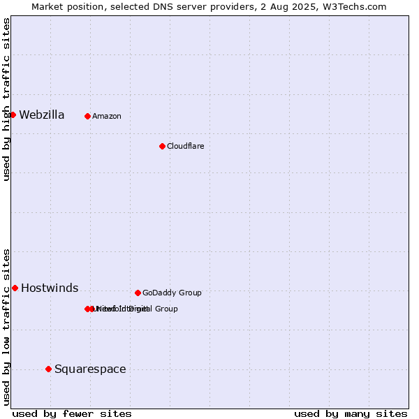 Market position of Squarespace vs. Hostwinds vs. Webzilla