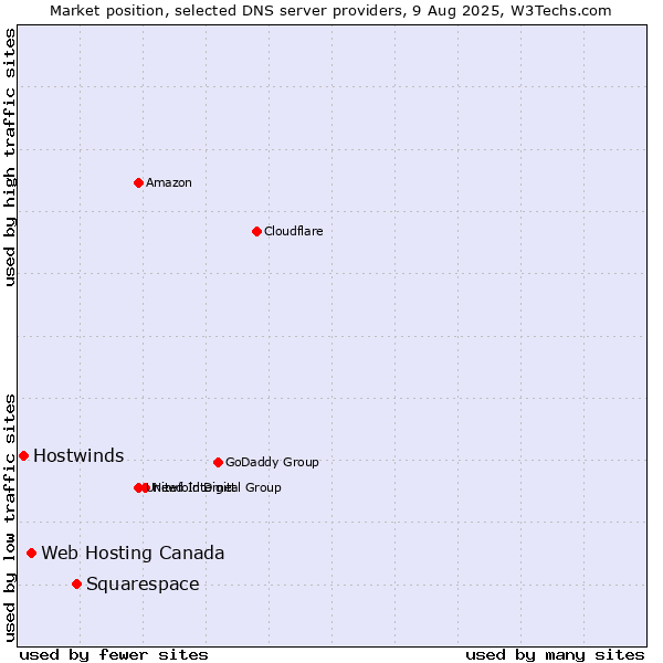 Market position of Squarespace vs. Web Hosting Canada vs. Hostwinds