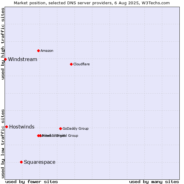 Market position of Squarespace vs. Hostwinds vs. Windstream