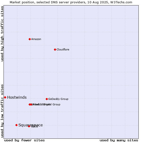 Market position of Wix vs. Squarespace vs. Hostwinds