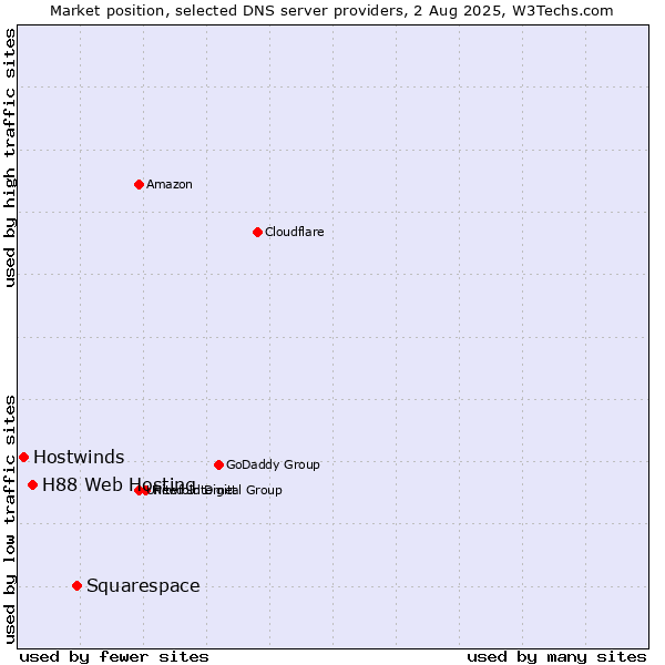 Market position of Squarespace vs. H88 Web Hosting vs. Hostwinds