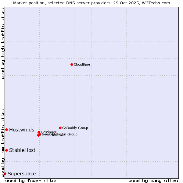 Market position of Hostwinds vs. StableHost vs. Superspace