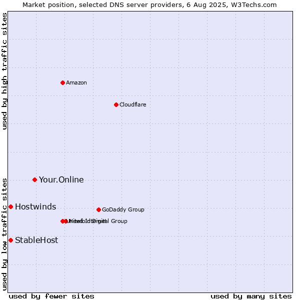 Market position of Your.Online vs. StableHost vs. Hostwinds