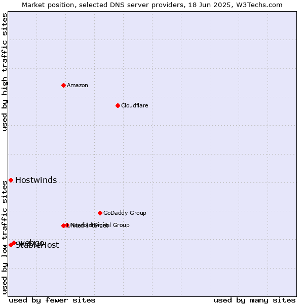 Market position of webgo vs. StableHost vs. Hostwinds