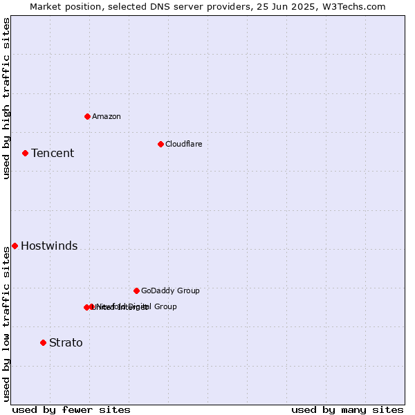 Market position of Strato vs. Tencent vs. Hostwinds