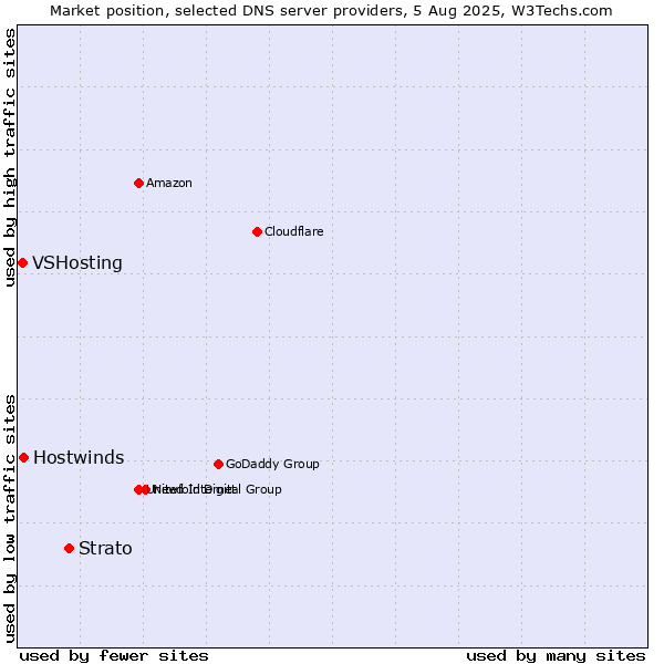 Market position of Strato vs. Hostwinds vs. VSHosting