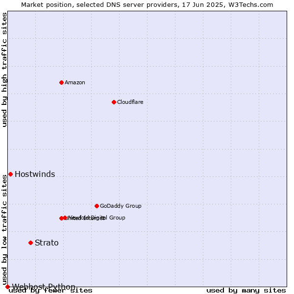 Market position of Strato vs. Hostwinds vs. Webhost Python