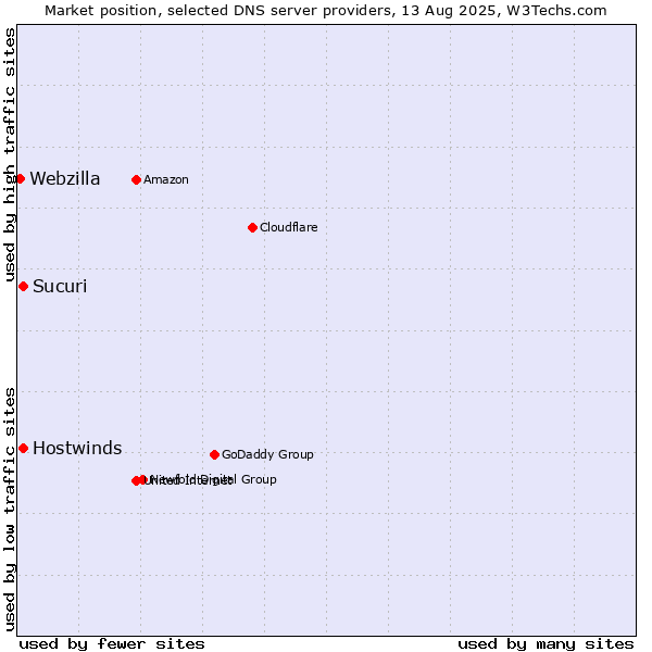 Market position of Sucuri vs. Hostwinds vs. Webzilla