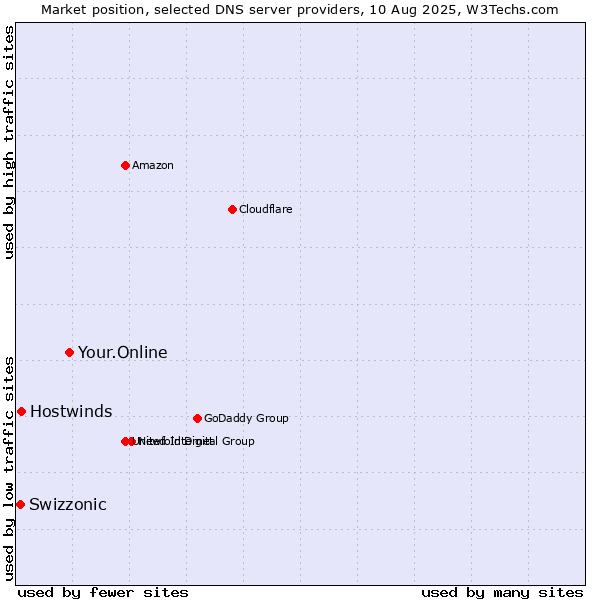 Market position of Your.Online vs. Hostwinds vs. Swizzonic