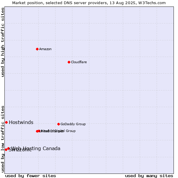Market position of Web Hosting Canada vs. Hostwinds vs. Swizzonic