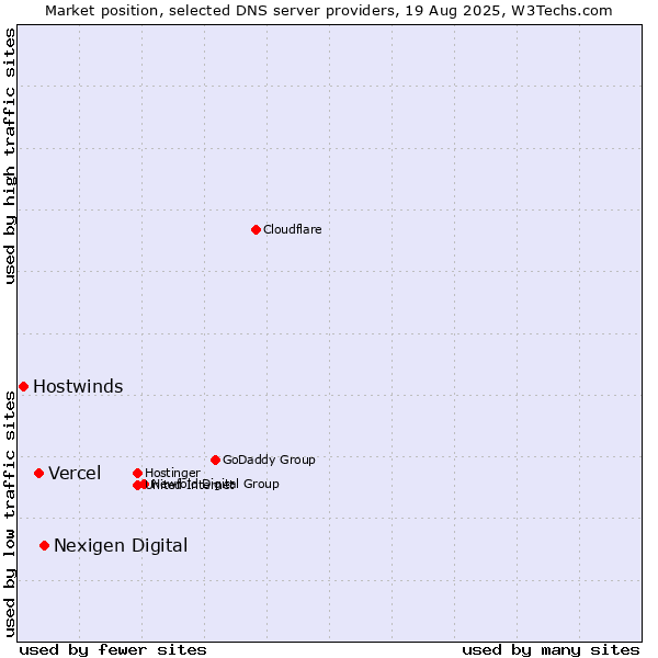 Market position of Nexigen Digital vs. Vercel vs. Hostwinds