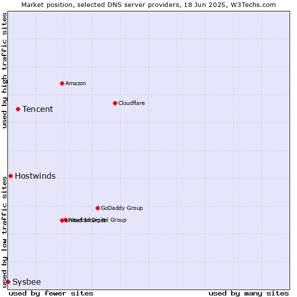 Market position of Tencent vs. Hostwinds vs. Sysbee