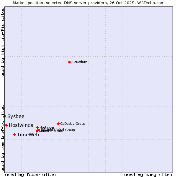 Market position of TimeWeb vs. Hostwinds vs. Sysbee
