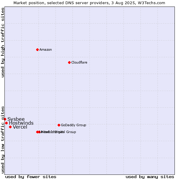 Market position of Vercel vs. Hostwinds vs. Sysbee