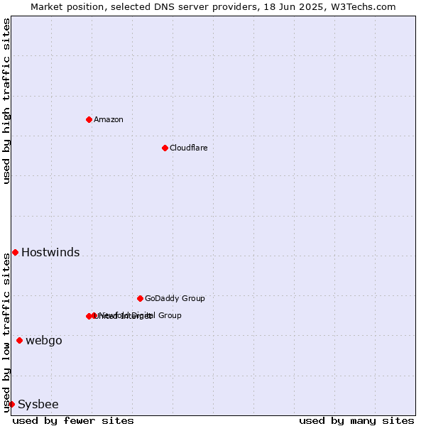 Market position of webgo vs. Hostwinds vs. Sysbee