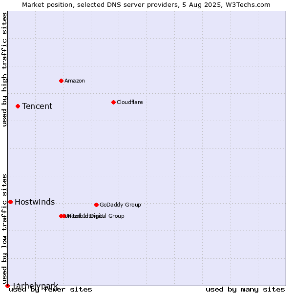 Market position of Tencent vs. Tárhelypark vs. Hostwinds