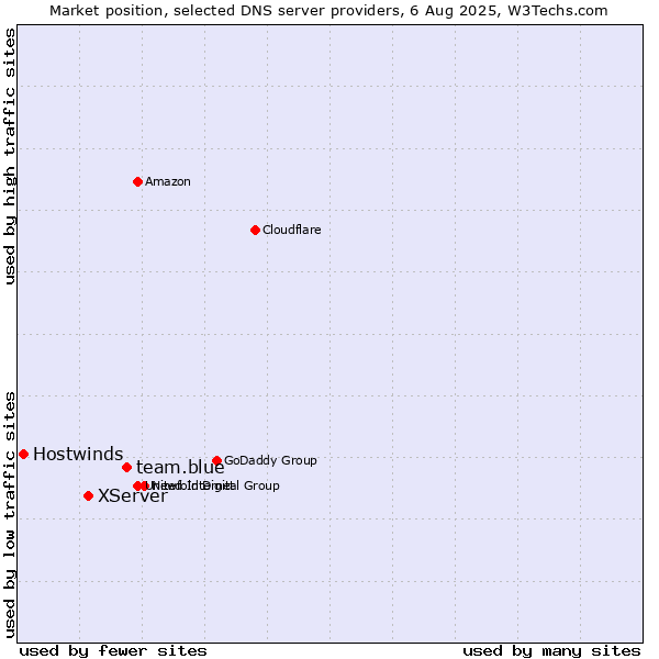 Market position of team.blue vs. XServer vs. Hostwinds