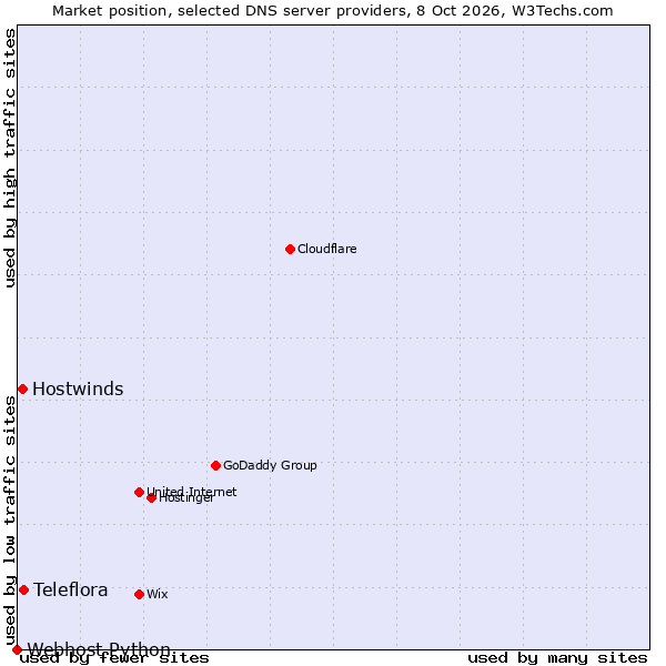 Market position of Teleflora vs. Hostwinds vs. Webhost Python