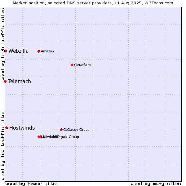 Market position of Hostwinds vs. Webzilla vs. Telemach