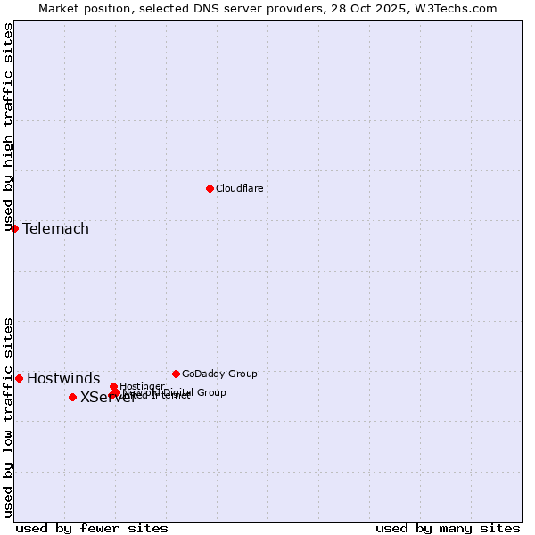 Market position of XServer vs. Hostwinds vs. Telemach
