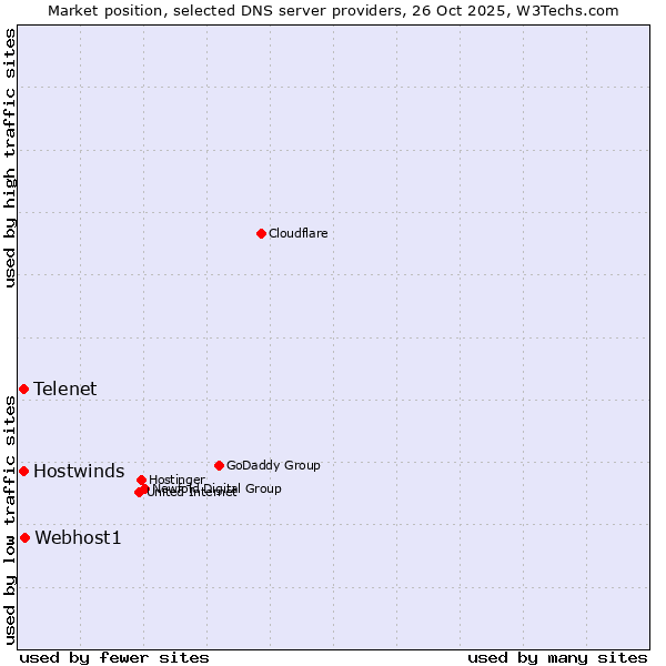 Market position of Webhost1 vs. Telenet vs. Hostwinds