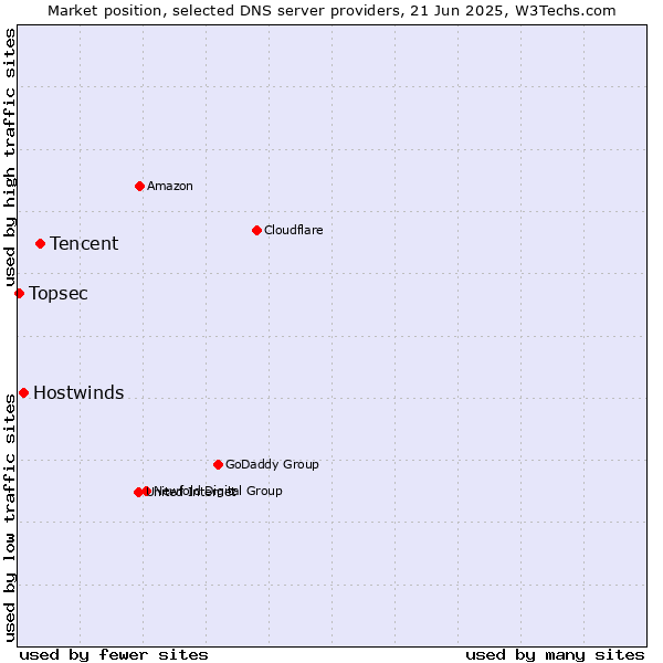 Market position of Tencent vs. Hostwinds vs. Topsec