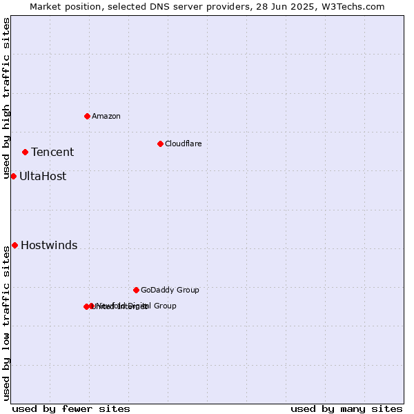 Market position of Tencent vs. Hostwinds vs. UltaHost