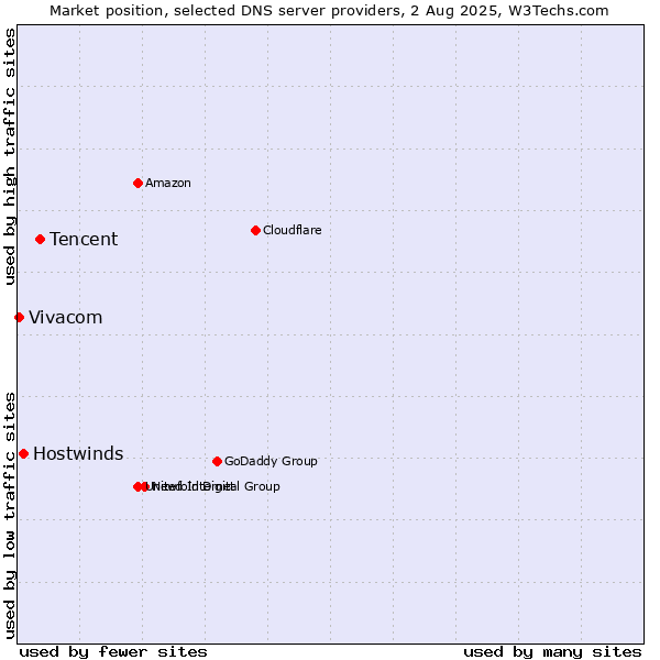 Market position of Tencent vs. Hostwinds vs. Vivacom