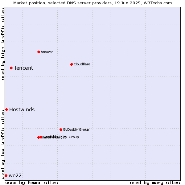 Market position of Tencent vs. Hostwinds vs. we22