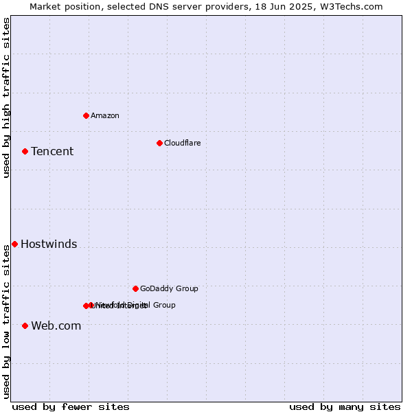 Market position of Tencent vs. Web.com vs. Hostwinds