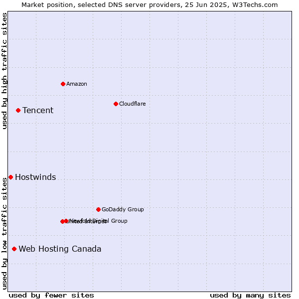 Market position of Tencent vs. Web Hosting Canada vs. Hostwinds