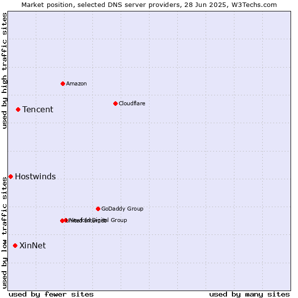 Market position of Tencent vs. XinNet vs. Hostwinds