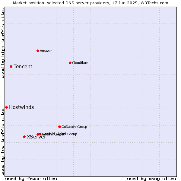 Market position of XServer vs. Tencent vs. Hostwinds