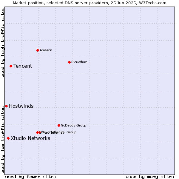 Market position of Tencent vs. Xtudio Networks vs. Hostwinds