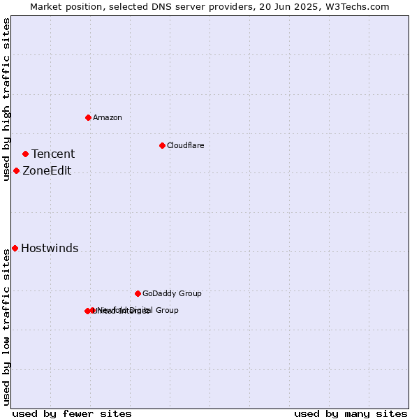 Market position of Tencent vs. ZoneEdit vs. Hostwinds