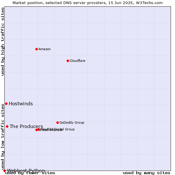 Market position of The Producers vs. Hostwinds vs. Webhost Python