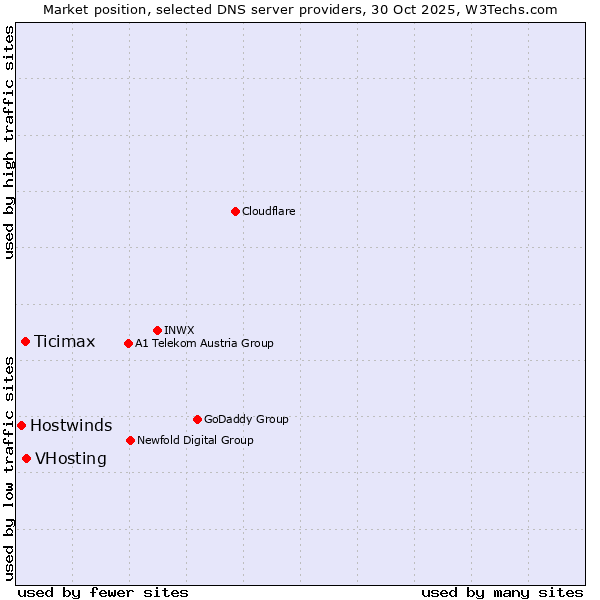 Market position of VHosting vs. Ticimax vs. Hostwinds