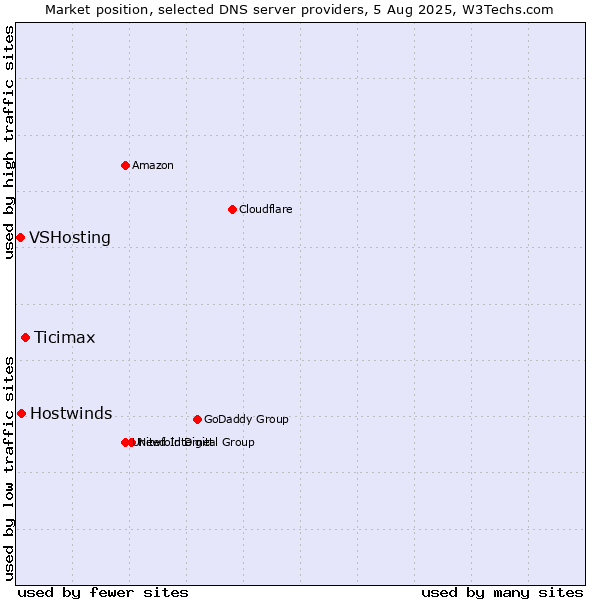 Market position of Ticimax vs. Hostwinds vs. VSHosting