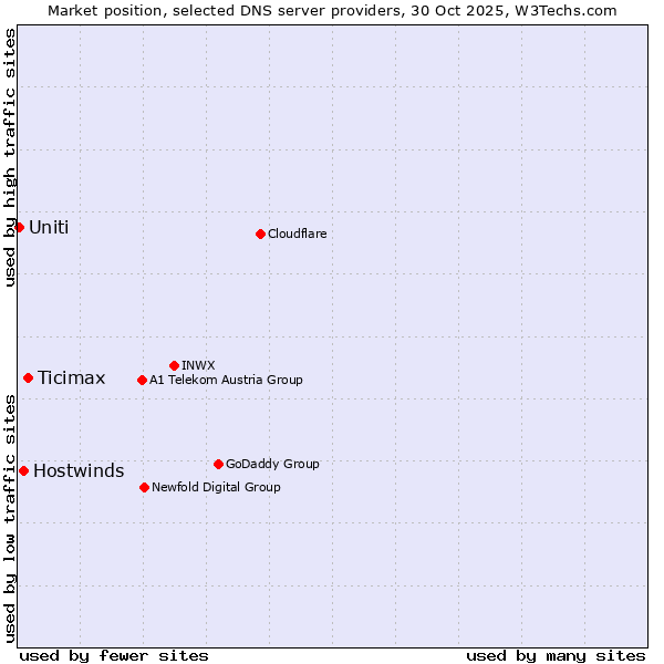Market position of Ticimax vs. Hostwinds vs. Uniti